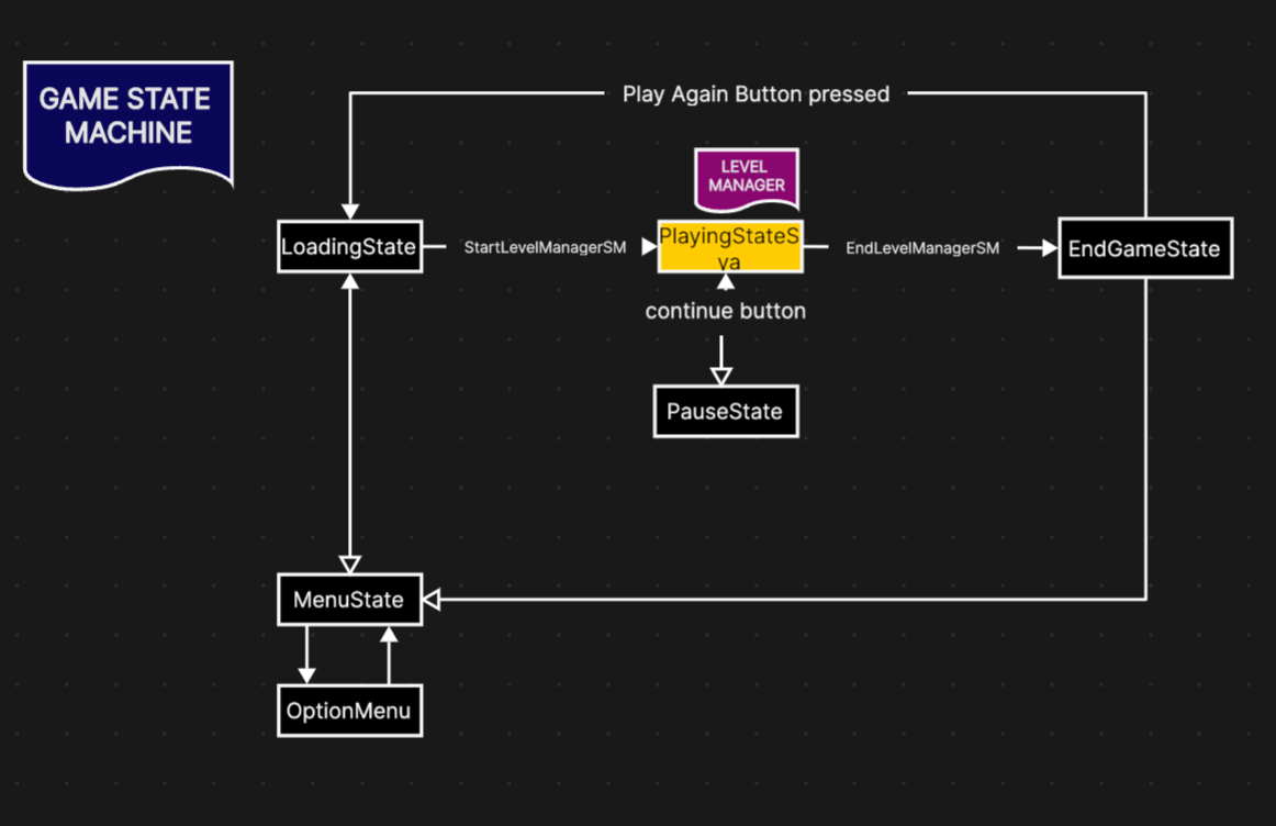 Game State Machine: Menu, Option, Loading, Playing, Pause and End Game states, with the Level Manager driven during the Playing state
