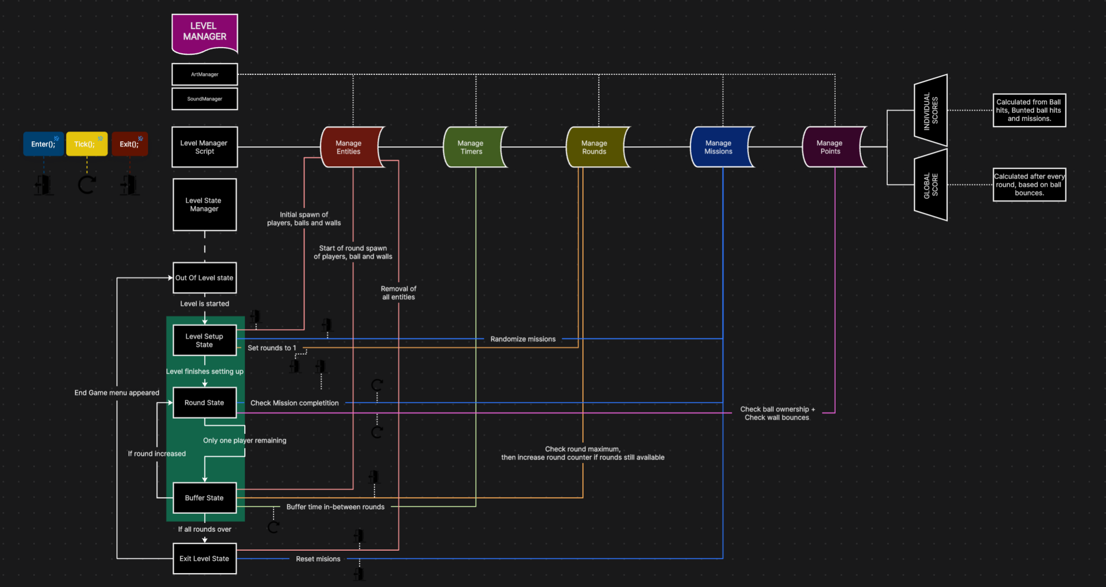 Level Manager architecture: Level State Manager states (Out Of Level, Setup, Round, Buffer, Exit) driving the Manage Entities/Timers/Rounds/Missions/Points modules and scoring