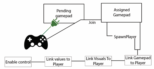 Multiplayer connection flow: pending gamepad joins, spawns player, links values, visuals and control